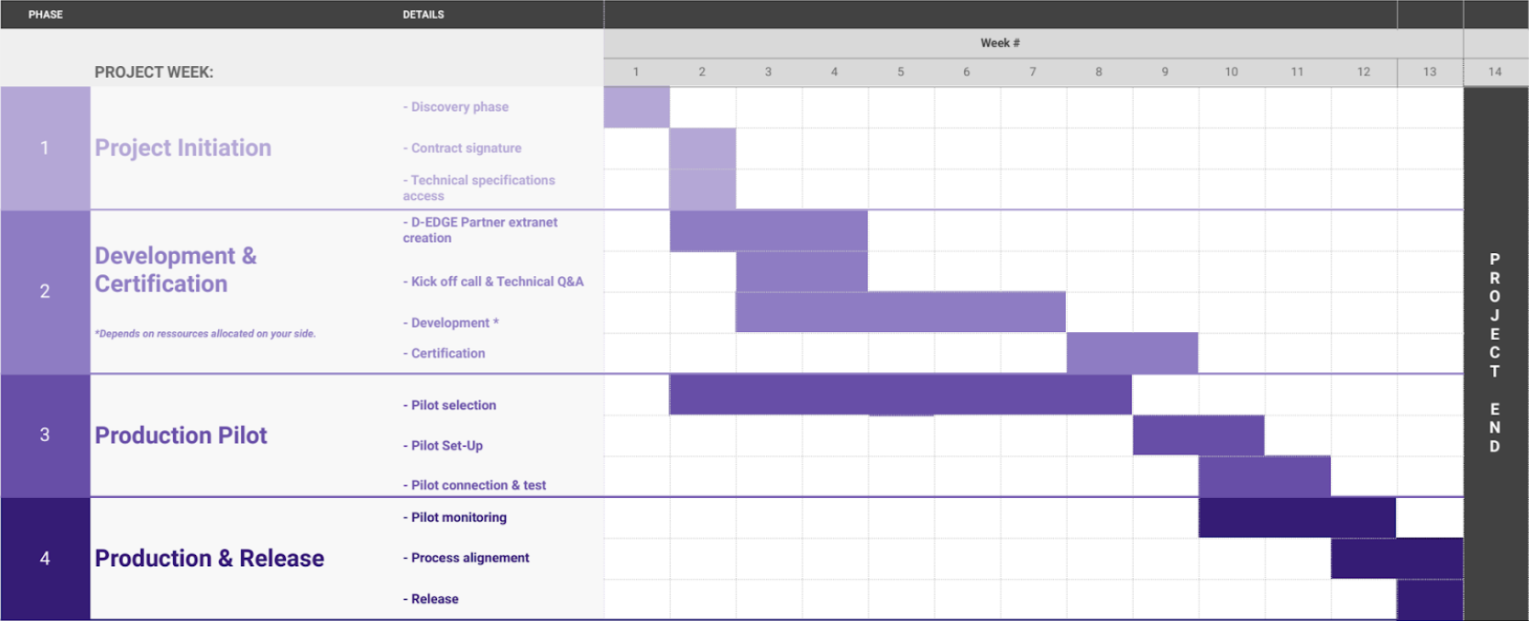 Integration Process Timeline
